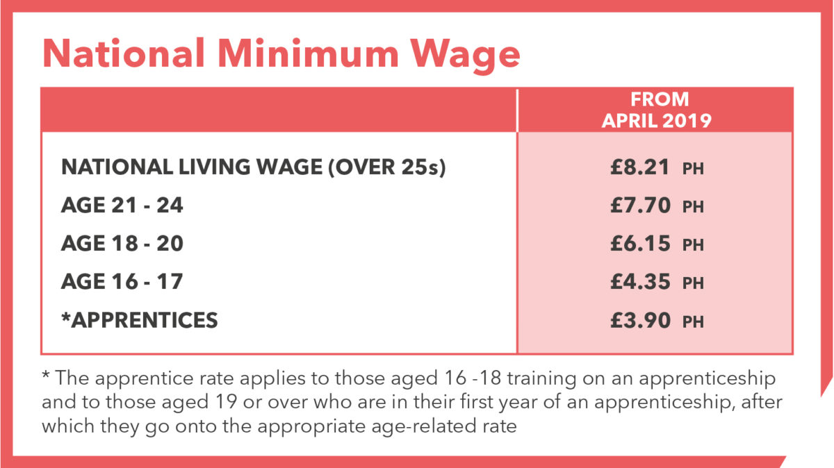 National Living Wage Minimum Wage Personnel Placements